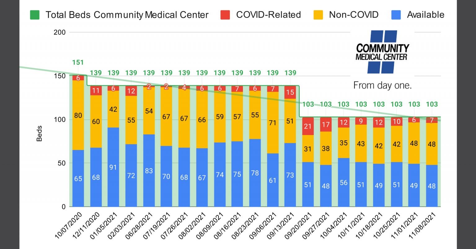 Community Medical Center has lost 31% of their total beds since October 2020.