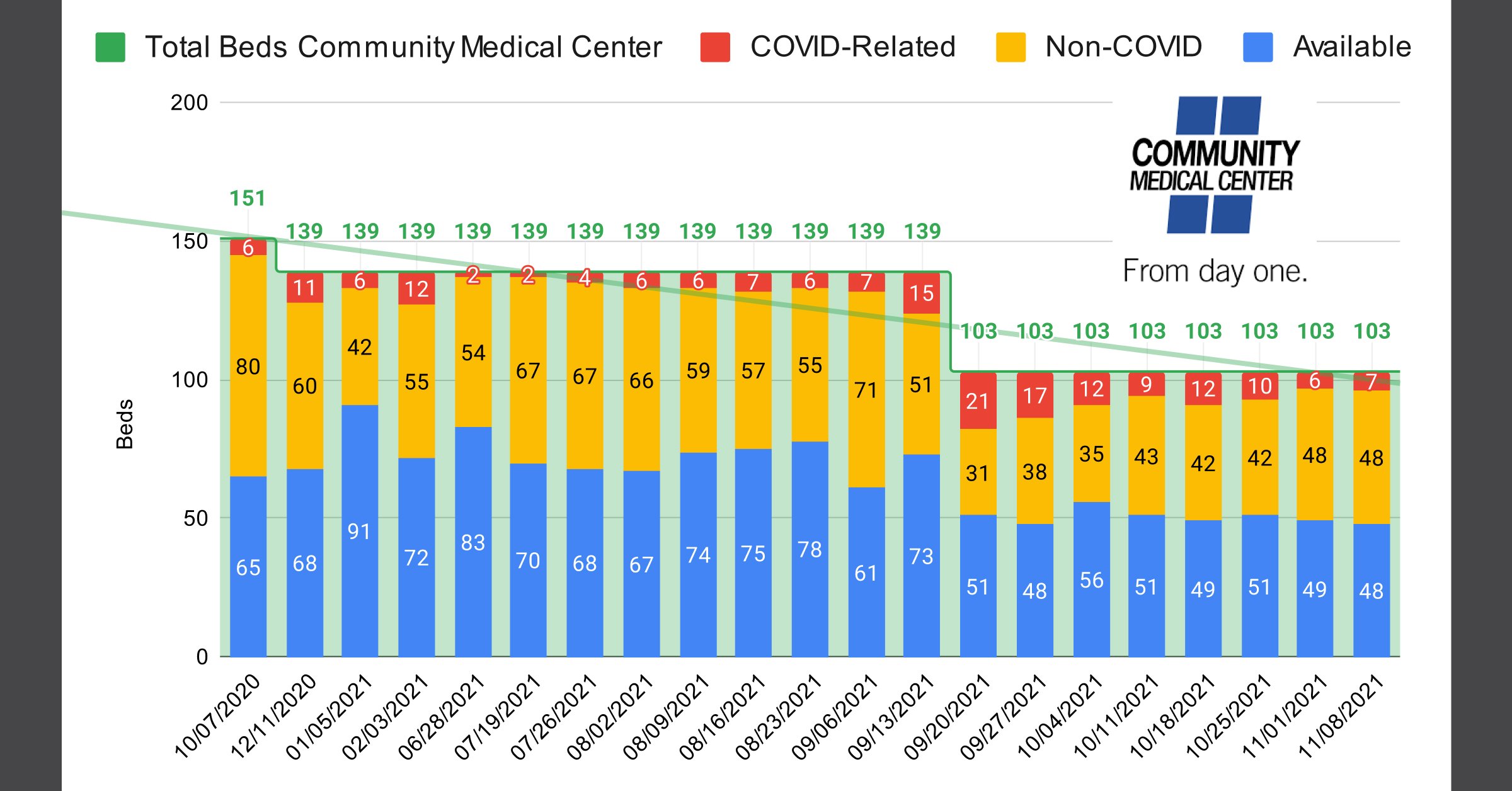 Community Hospital To Fire Unvaccinated Workers Despite Losing 26% of Beds Since September