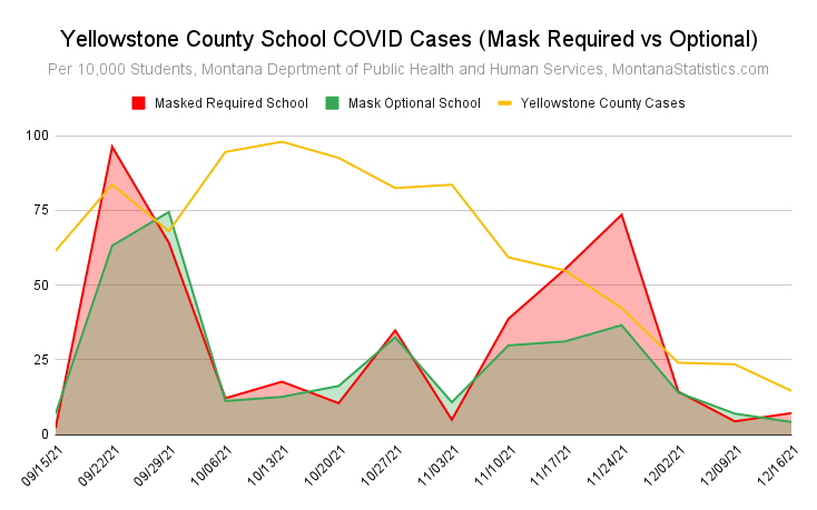 Lower Student COVID Rate in Mask Optional Schools, Billings Mask Lawsuit, State Data Shows