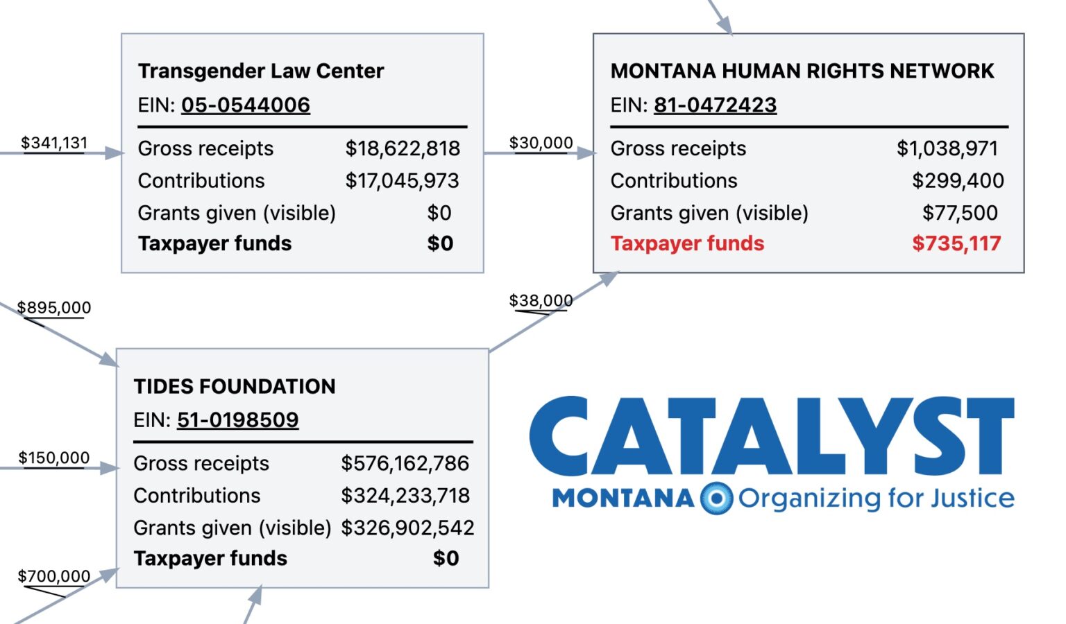 According to publicly available grant data from the USAID, the Montana Human Rights Network received 71% of its funding through taxpayer grants.